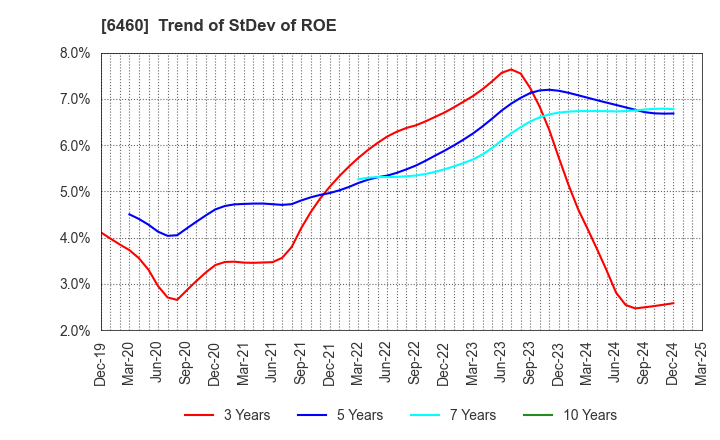 6460 SEGA SAMMY HOLDINGS INC.: Trend of StDev of ROE
