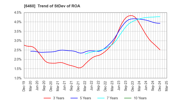 6460 SEGA SAMMY HOLDINGS INC.: Trend of StDev of ROA