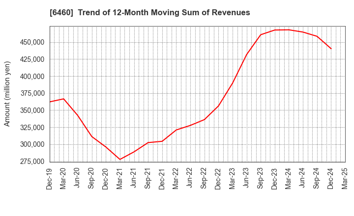 6460 SEGA SAMMY HOLDINGS INC.: Trend of 12-Month Moving Sum of Revenues