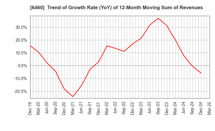 6460 SEGA SAMMY HOLDINGS INC.: Trend of Growth Rate (YoY) of 12-Month Moving Sum of Revenues
