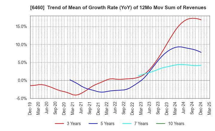 6460 SEGA SAMMY HOLDINGS INC.: Trend of Mean of Growth Rate (YoY) of 12Mo Mov Sum of Revenues