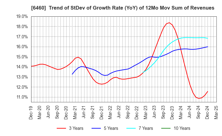 6460 SEGA SAMMY HOLDINGS INC.: Trend of StDev of Growth Rate (YoY) of 12Mo Mov Sum of Revenues