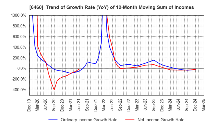 6460 SEGA SAMMY HOLDINGS INC.: Trend of Growth Rate (YoY) of 12-Month Moving Sum of Incomes