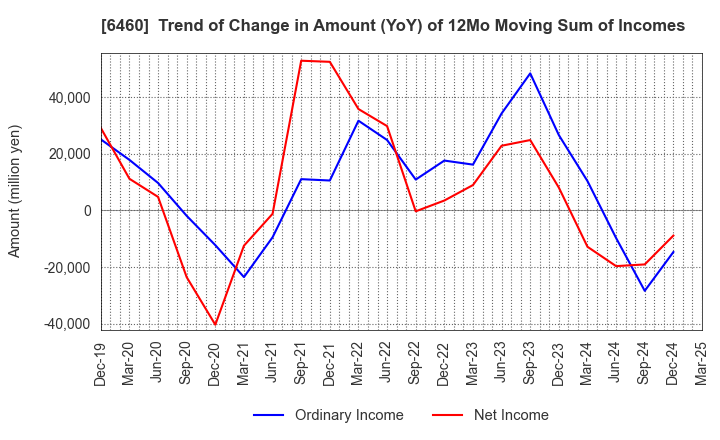 6460 SEGA SAMMY HOLDINGS INC.: Trend of Change in Amount (YoY) of 12Mo Moving Sum of Incomes