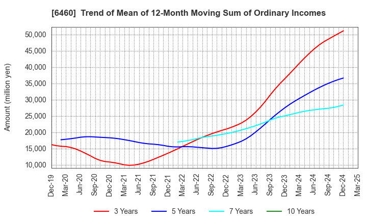 6460 SEGA SAMMY HOLDINGS INC.: Trend of Mean of 12-Month Moving Sum of Ordinary Incomes