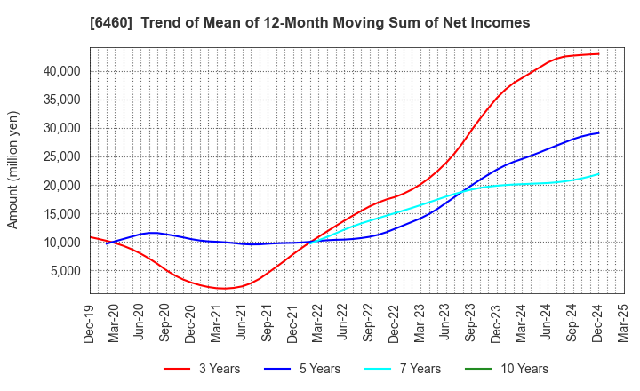 6460 SEGA SAMMY HOLDINGS INC.: Trend of Mean of 12-Month Moving Sum of Net Incomes