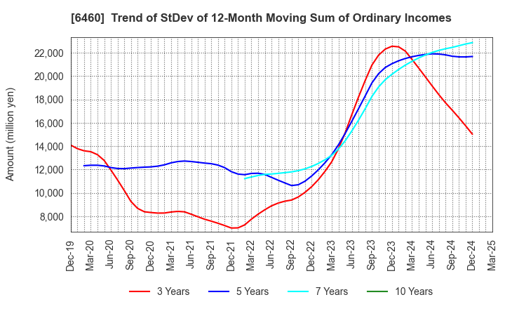 6460 SEGA SAMMY HOLDINGS INC.: Trend of StDev of 12-Month Moving Sum of Ordinary Incomes