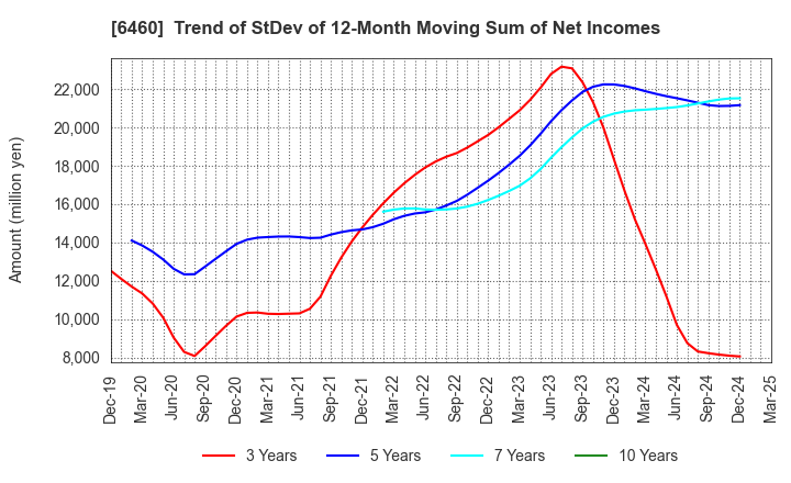 6460 SEGA SAMMY HOLDINGS INC.: Trend of StDev of 12-Month Moving Sum of Net Incomes
