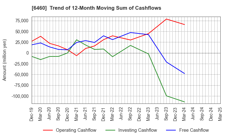 6460 SEGA SAMMY HOLDINGS INC.: Trend of 12-Month Moving Sum of Cashflows