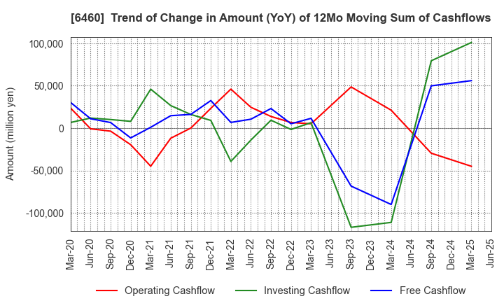 6460 SEGA SAMMY HOLDINGS INC.: Trend of Change in Amount (YoY) of 12Mo Moving Sum of Cashflows