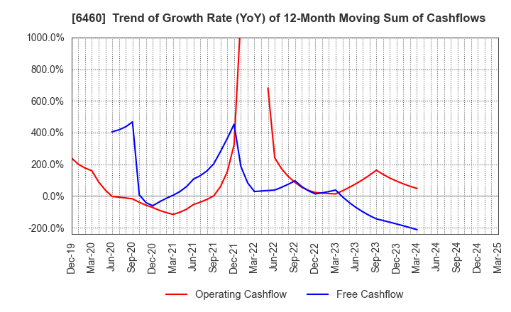 6460 SEGA SAMMY HOLDINGS INC.: Trend of Growth Rate (YoY) of 12-Month Moving Sum of Cashflows