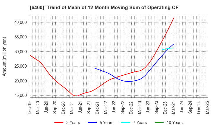 6460 SEGA SAMMY HOLDINGS INC.: Trend of Mean of 12-Month Moving Sum of Operating CF