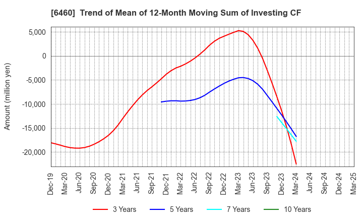 6460 SEGA SAMMY HOLDINGS INC.: Trend of Mean of 12-Month Moving Sum of Investing CF