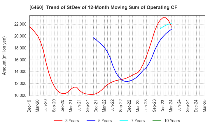 6460 SEGA SAMMY HOLDINGS INC.: Trend of StDev of 12-Month Moving Sum of Operating CF