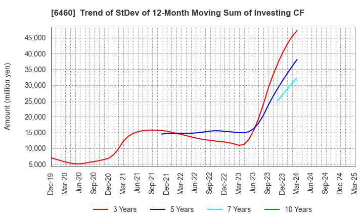 6460 SEGA SAMMY HOLDINGS INC.: Trend of StDev of 12-Month Moving Sum of Investing CF