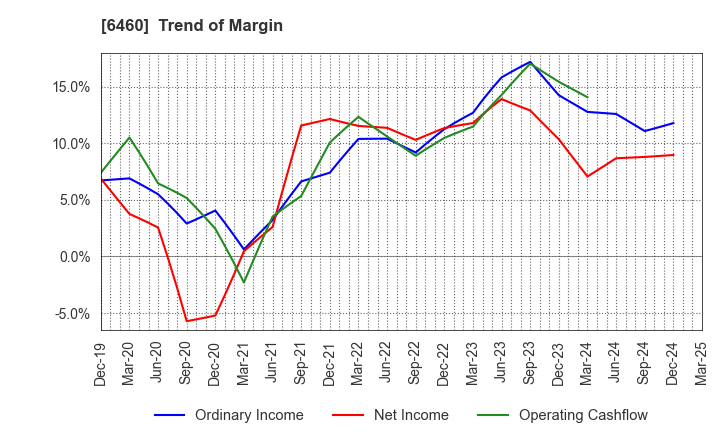 6460 SEGA SAMMY HOLDINGS INC.: Trend of Margin