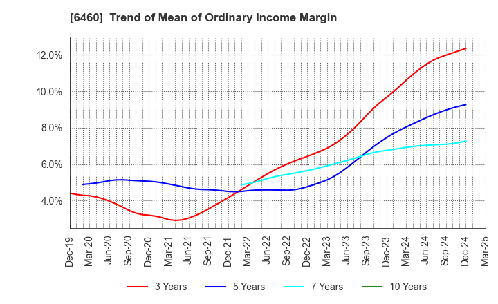 6460 SEGA SAMMY HOLDINGS INC.: Trend of Mean of Ordinary Income Margin