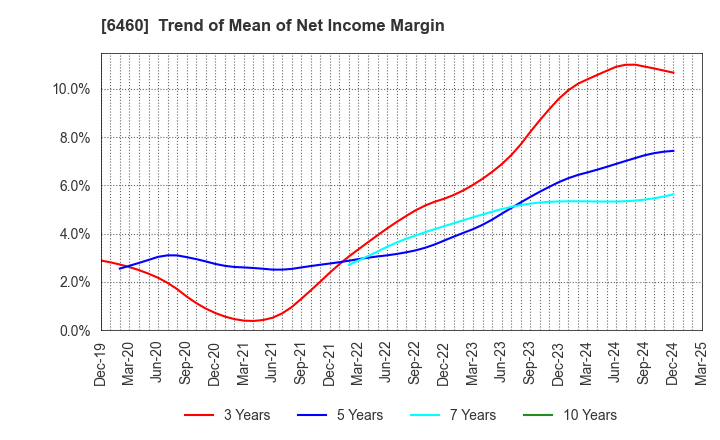 6460 SEGA SAMMY HOLDINGS INC.: Trend of Mean of Net Income Margin