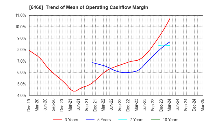 6460 SEGA SAMMY HOLDINGS INC.: Trend of Mean of Operating Cashflow Margin