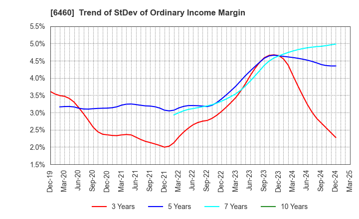 6460 SEGA SAMMY HOLDINGS INC.: Trend of StDev of Ordinary Income Margin