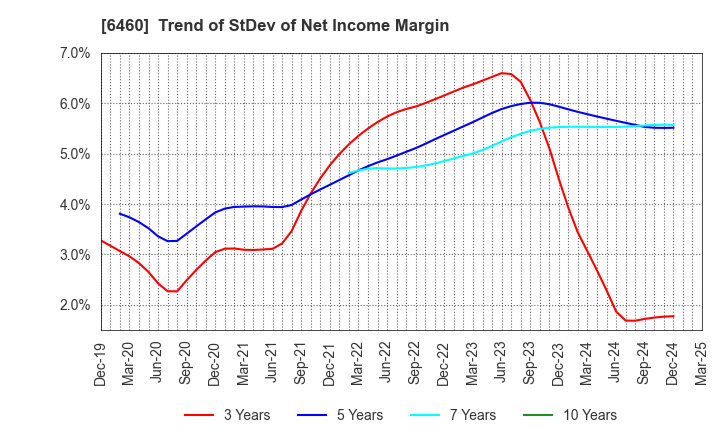 6460 SEGA SAMMY HOLDINGS INC.: Trend of StDev of Net Income Margin