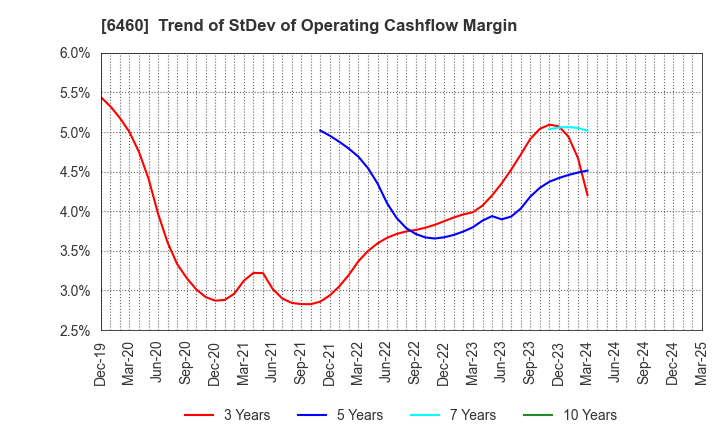 6460 SEGA SAMMY HOLDINGS INC.: Trend of StDev of Operating Cashflow Margin