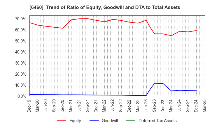 6460 SEGA SAMMY HOLDINGS INC.: Trend of Ratio of Equity, Goodwill and DTA to Total Assets