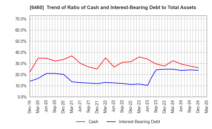 6460 SEGA SAMMY HOLDINGS INC.: Trend of Ratio of Cash and Interest-Bearing Debt to Total Assets