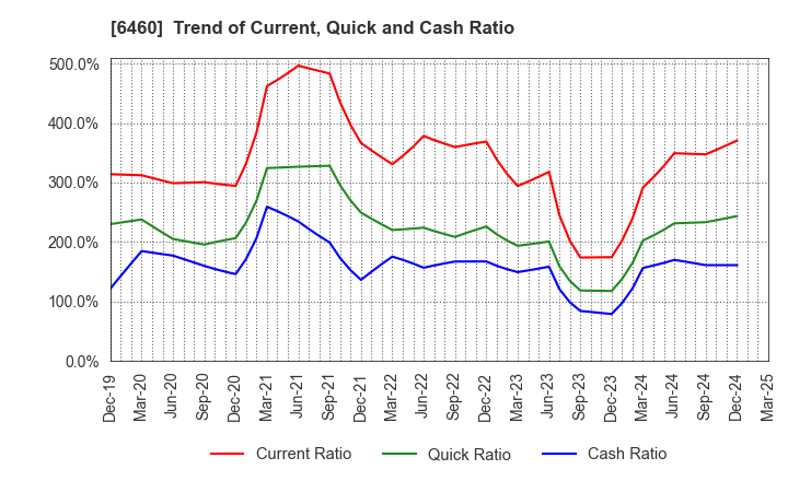 6460 SEGA SAMMY HOLDINGS INC.: Trend of Current, Quick and Cash Ratio