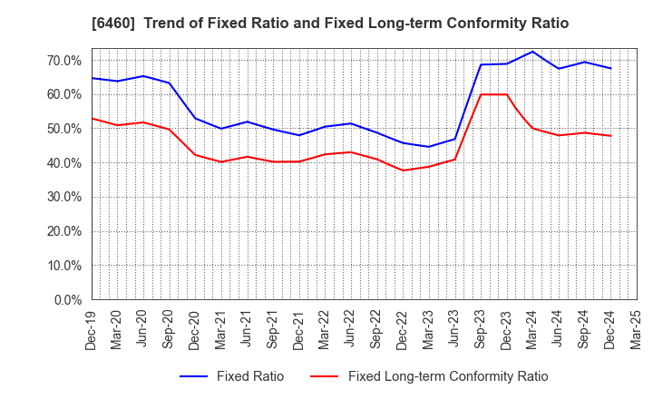 6460 SEGA SAMMY HOLDINGS INC.: Trend of Fixed Ratio and Fixed Long-term Conformity Ratio