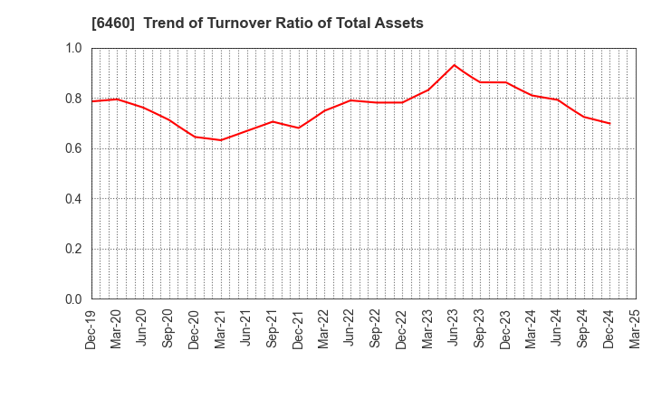 6460 SEGA SAMMY HOLDINGS INC.: Trend of Turnover Ratio of Total Assets