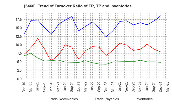 6460 SEGA SAMMY HOLDINGS INC.: Trend of Turnover Ratio of TR, TP and Inventories