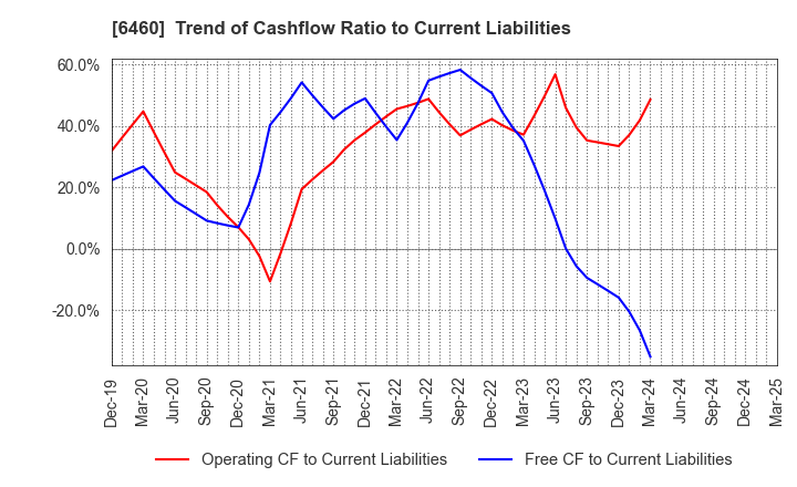 6460 SEGA SAMMY HOLDINGS INC.: Trend of Cashflow Ratio to Current Liabilities