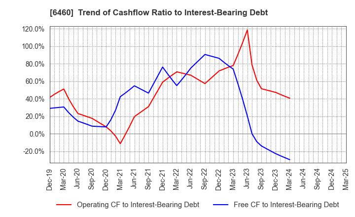6460 SEGA SAMMY HOLDINGS INC.: Trend of Cashflow Ratio to Interest-Bearing Debt