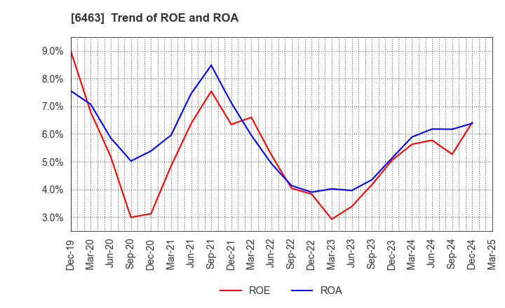 6463 TPR CO., LTD.: Trend of ROE and ROA