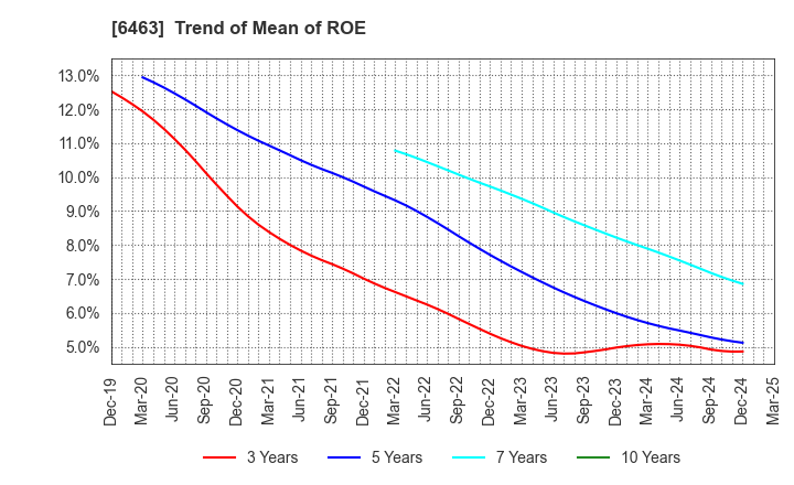 6463 TPR CO., LTD.: Trend of Mean of ROE