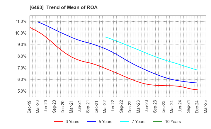 6463 TPR CO., LTD.: Trend of Mean of ROA