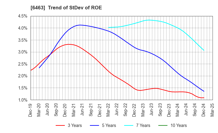 6463 TPR CO., LTD.: Trend of StDev of ROE