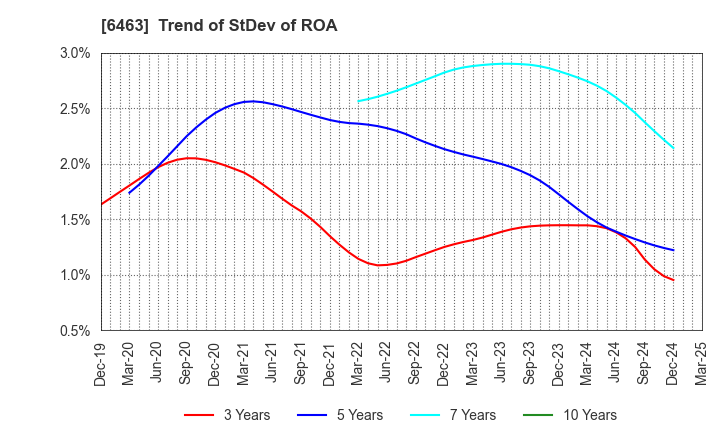 6463 TPR CO., LTD.: Trend of StDev of ROA