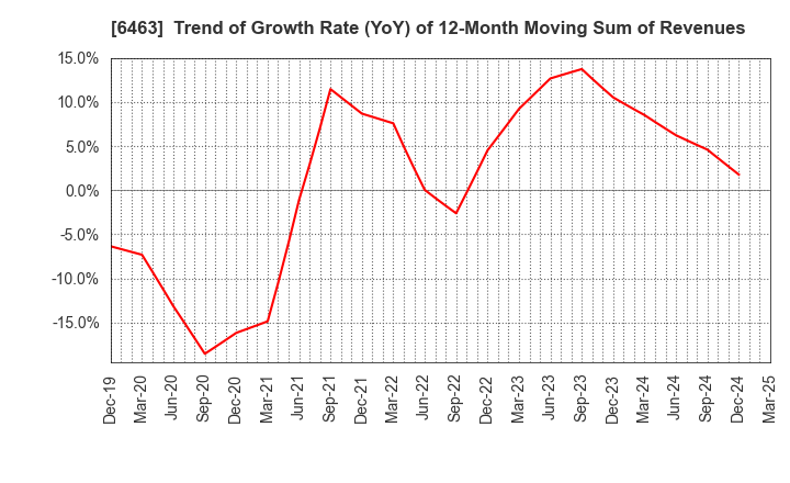 6463 TPR CO., LTD.: Trend of Growth Rate (YoY) of 12-Month Moving Sum of Revenues
