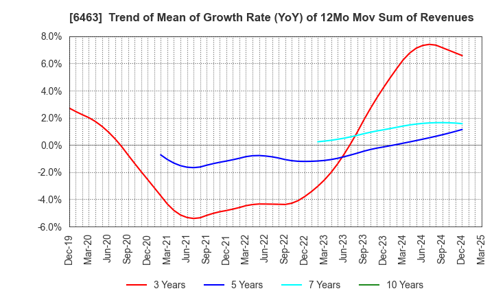 6463 TPR CO., LTD.: Trend of Mean of Growth Rate (YoY) of 12Mo Mov Sum of Revenues