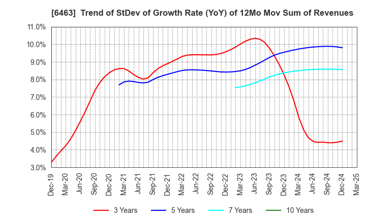 6463 TPR CO., LTD.: Trend of StDev of Growth Rate (YoY) of 12Mo Mov Sum of Revenues