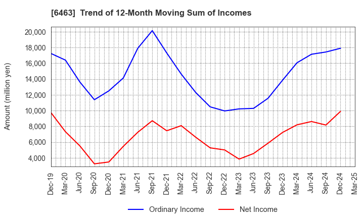6463 TPR CO., LTD.: Trend of 12-Month Moving Sum of Incomes