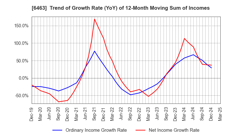 6463 TPR CO., LTD.: Trend of Growth Rate (YoY) of 12-Month Moving Sum of Incomes