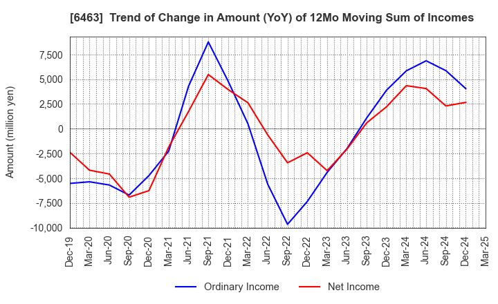 6463 TPR CO., LTD.: Trend of Change in Amount (YoY) of 12Mo Moving Sum of Incomes