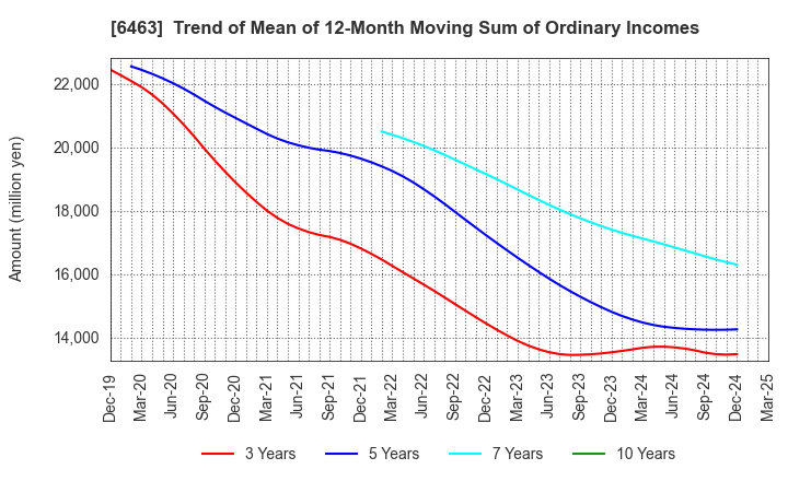 6463 TPR CO., LTD.: Trend of Mean of 12-Month Moving Sum of Ordinary Incomes