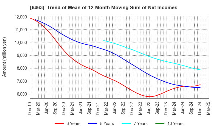 6463 TPR CO., LTD.: Trend of Mean of 12-Month Moving Sum of Net Incomes
