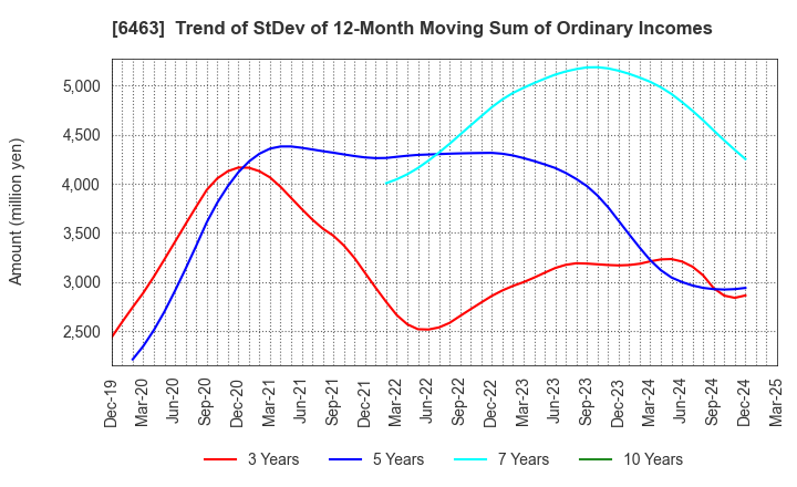 6463 TPR CO., LTD.: Trend of StDev of 12-Month Moving Sum of Ordinary Incomes