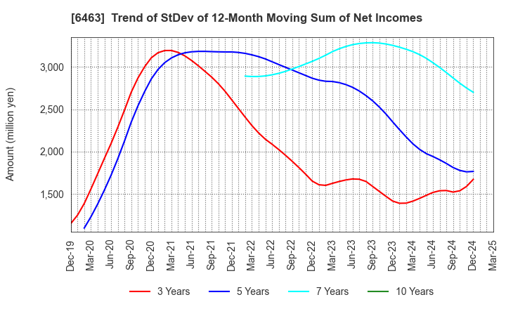 6463 TPR CO., LTD.: Trend of StDev of 12-Month Moving Sum of Net Incomes