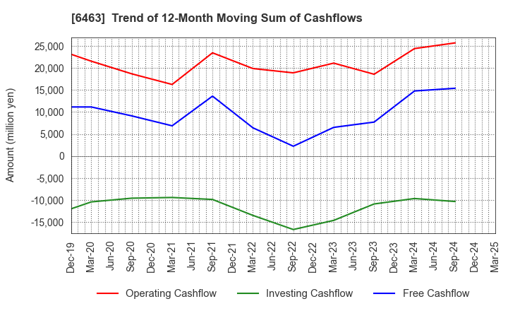 6463 TPR CO., LTD.: Trend of 12-Month Moving Sum of Cashflows